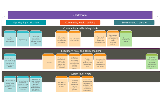 Framework for rural implementation of childcare services