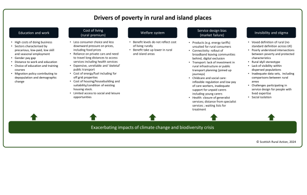 Drivers of poverty in rural and island places