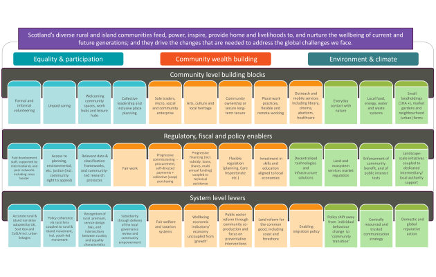 Framework with menu of rural policy delivery drivers