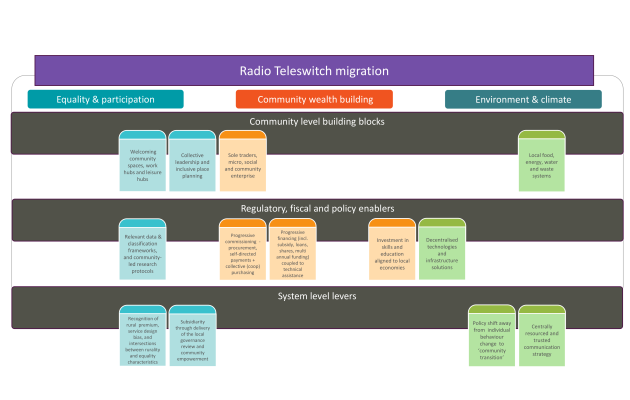 Framework of rural delivery drivers for Radio Teleswitch migration