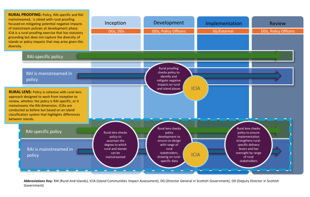 Diagram of rural lens approach